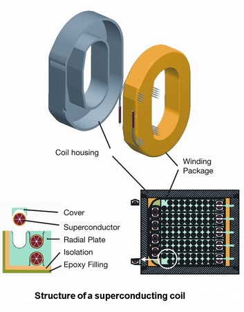 superconducting coil